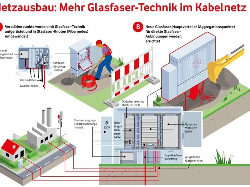 Kabel-Internet: Turbo dank Glasfaser